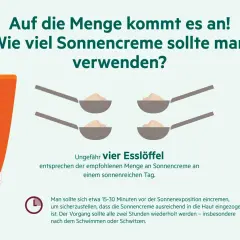 Vier Esslöffel Sonnencreme pro Tag sind empfohlen. Die Menge ist wichtig für den Schutz.