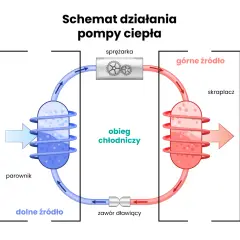 Jak działa pompa ciepła? Wyjaśniamy prostym językiem