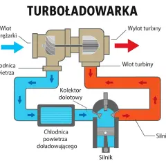 Schemat działania turbiny w samochodzie: sprężarka zasysa powietrze, które jest chłodzone i trafia do silnika. Spaliny napędzają turbinę.