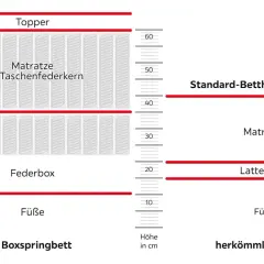 Vergleich von Boxspring- und herkömmlichen Betten. Ein Boxspringbett mit Komfortliegehöhe von 60-70 cm ist deutlich höher als ein Standard-Bett.