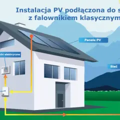 Schemat instalacji PV z falownikiem podłączonej do sieci. Panele na dachu, falownik, odbiorniki elektryczne i transformator sieciowy.