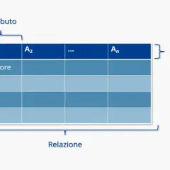 Schema di una relazione con attributi e tuple, simile a un modello per un nosql db.