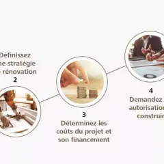 Schéma des étapes pour un projet de rénovation : analyse, stratégie, coûts, autorisation, et mise en œuvre des travaux.
