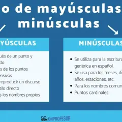 Infografía sobre el uso de letras mayúsculas y minúsculas en español. Explica cuándo usar mayúsculas (después de punto, nombres propios) y cuándo minúsculas (meses, nombres comunes).