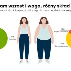 Dwie kobiety o tym samym wzroście, ale różnym składzie ciała. Jedna szczupła, druga z nadwagą. Wykresy pokazują, że nadwaga to nie wszystko.
