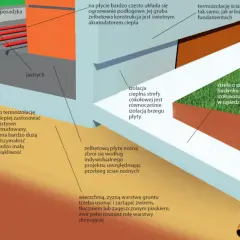 Przekrój fundamentów z izolacją i instalacjami.