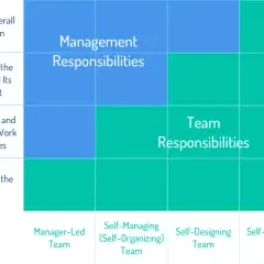 Matrix showing how management and team responsibilities shift based on the principle of authority, from manager-led to self-governing teams.