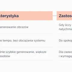 Tabela porównująca tryby generowania obrazów: Fast, Relax, Turbo. Dowiedz się, jak korzystać z Midjourney, wybierając odpowiedni tryb.