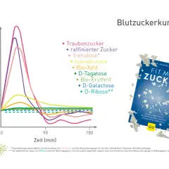 Grafik zeigt Blutzuckerkurven verschiedener Zuckerarten. Braucht der Mensch Zucker? Die Grafik gibt Hinweise auf die Wirkung verschiedener Zucker.
