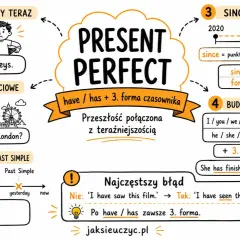 Mind map o Present Perfect: have/has + 3. forma, przykłady: "I have lost my keys", "Have you ever been to London?", "since 2020", "for five years".