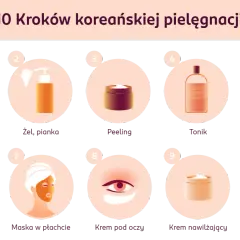 10 kroków koreańskiej pielęgnacji: demakijaż, żel, peeling, tonik, esencja, serum, maska, krem pod oczy, krem nawilżający, krem z filtrem.