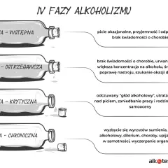 Ilustracja przedstawia 4 fazy uzależnienia od alkoholu: wstępną, ostrzegawczą, krytyczną i chroniczną, ukazując postępujące problemy.