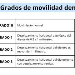 Tabla que clasifica los grados de movilidad dental: Grado 0 (normal), Grado 1 (desplazamiento horizontal patológico 0.2-1mm), Grado 2 (desplazamiento horizontal >1mm), Grado 3 (horizontal y vertical).
