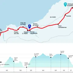 Mapa del camino de Santiago norte, con perfil de elevación de San Sebastián a Irún, pasando por Faro de la Plata y Santuario Guadalupe.