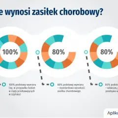 Zwolnienie lekarskie: Kto płaci składki ZUS? Pracodawca czy ZUS?