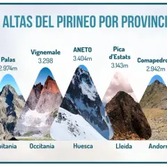 Ilustración de las cimas más altas del Pirineo, mostrando su gran pirineo tamaño y altitud. Destacan el Aneto (3.404m) y el Vignemale (3.298m).