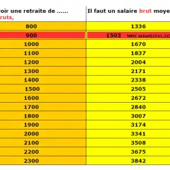 Tableau comparant le salaire brut moyen nécessaire pour obtenir une retraite brute de X euros. Le SMIC actuel est de 1503€.