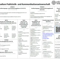 Studienplan für das Publizistik Studium an der Uni Wien. Zeigt Semester, Module und ECTS.