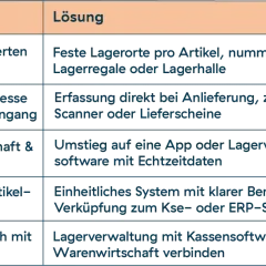 Tabelle mit Lagerfehlern und Lösungen: z.B. unklare Prozesse bei Wareneingang, um dies zu vermeiden, ist eine Erfassung per Scanner oder Lieferschein nötig, um den Warenfluss zu optimieren.