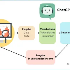 Flussdiagramm zeigt, wie ChatGPT Daten verarbeitet: Eingabe (Dateien, Texte), Verarbeitung (Tokenisierung, Transformer), Datenanalyse und Ausgabe in verständlicher Form.
