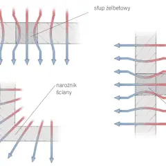 Ilustracje pokazują przepływ ciepła przez ściany z elementami żelbetowymi: nadproże, słup i wieniec stropowy.