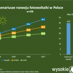 Elektrownie słoneczne w Polsce: Czy sieć nadąży za 20 GW?