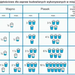 Tabela pokazuje, ile piasku na worek cementu potrzeba do zaprawy. Różne proporcje dają różną wytrzymałość.