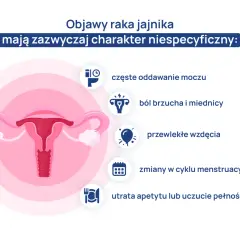 Ilustracja przedstawia narządy rodne kobiety i objawy raka jajnika: ból brzucha, wzdęcia, zmiany cyklu, częste oddawanie moczu, utratę apetytu.