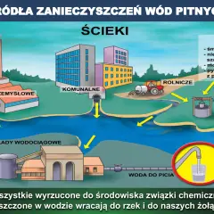 Ilustracja pokazuje, jakie są główne źródła zanieczyszczeń wody: przemysłowe, komunalne, rolnicze i inne (śmietniska, motoryzacja).
