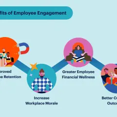 4 benefits of employee engagement: improved retention, increased morale, greater financial wellness, and better customer outcomes.