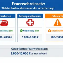 Grafik zeigt Kostenübernahme bei Feuerwehreinsätzen: Löscharbeiten (2-5k€), Rettungsmaßnahmen (1-3k€), Fehlalarm (0,5-2k€). Finanzielle Hilfe nach Brand ist oft durch Versicherung abgedeckt.
