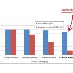Wykres słupkowy porównujący skuteczność preparatu Inazuma i standardowego w różnych terminach po aplikacji.