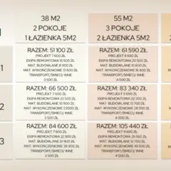 Ile kosztuje metr wykończenia mieszkania? Sprawdź ceny i standardy