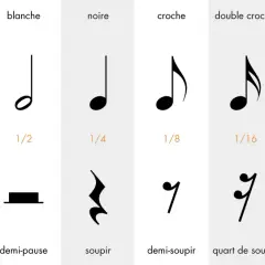 Tableau des figures de note et de silence, montrant la durée relative de chaque symbole. Le silence en musique est aussi varié que le son.