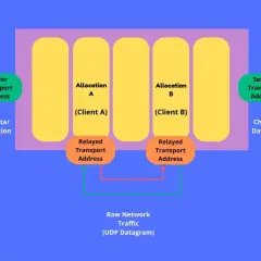 Diagram shows how a coturn server relays traffic between Client A and Client B, using allocations and relayed transport addresses for communication.