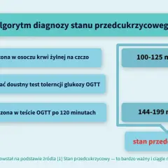 Algorytm diagnozy stanu przedcukrzycowego: glukoza na czczo 100-125 mg/dl, po OGTT 120 min 144-199 mg/dl.