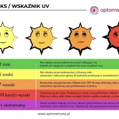Cztery słońca z różnymi minami, od uśmiechniętego po wściekłe, ilustrują poziomy promieniowania nadfioletowego i zalecenia ochrony.