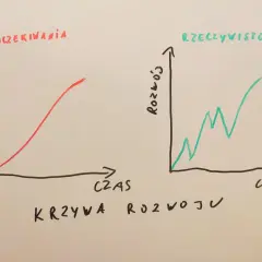 Krzywe rozwoju: oczekiwania vs rzeczywistość. Psychologia pokazuje, że rozwój osobisty rzadko jest liniowy.