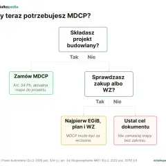Schemat decyzyjny: czy potrzebujesz MDCP? Zamów MDCP (aktualna mapa do projektu) lub sprawdź zakup/WZ. Mapa zasadnicza cena zależy od celu dokumentu.
