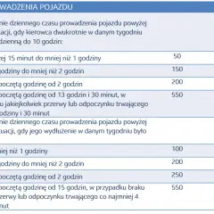 Tabela kar za przekroczenie czasu jazdy o 10 minut. W przypadku przekroczenia 9h jazdy dwukrotnie w tygodniu, kary są niższe.
