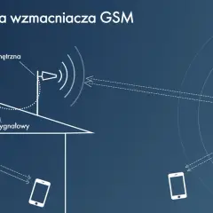 Schemat działania wzmacniacza GSM: antena zewnętrzna, wzmacniacz, kabel, antena wewnętrzna, BTS i telefony.