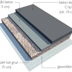 Warstwy podjazdu: geowłóknina, tłuczeń (ok. 15 cm), beton (ok. 5 cm) i beton klasy C16/20 (ok. 10 cm). To klucz do tego, jak wylać beton na podjazd.