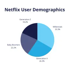 Kto ogląda Netflix? Zaskakujące statystyki i demografia widzów