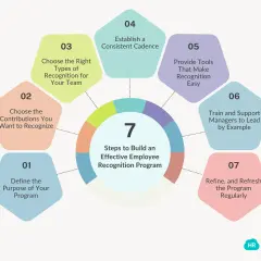 Infographic detailing 7 steps to build an effective employee recognition program, emphasizing staff appreciation through clear guidelines and consistent practices.
