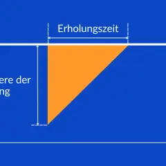 Diagramm zeigt Leistungsabfall und Erholungszeit, wichtig für die Resilienz in der Logistik.