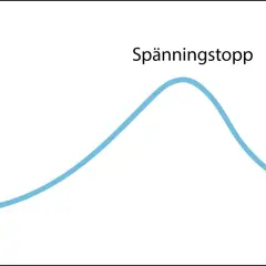 En kurva som visar uppbyggnad, spänningstopp och avslut. En mall för att skriva novell.