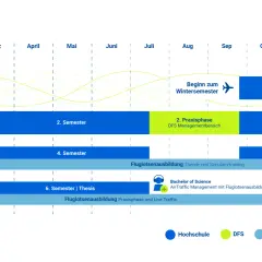 Der Studienverlaufsplan zeigt das Fluglotse Studium über sechs Semester, inklusive Praxisphasen bei der DFS.