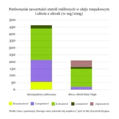 Sterole roślinne gdzie występują i jak poprawić zdrowie serca