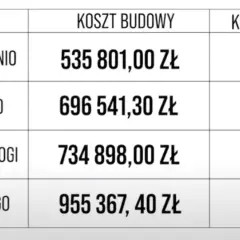 Ile kosztuje budowa domu 130 m2? Sprawdź ukryte koszty i oszczędności