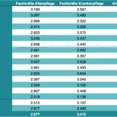 Tabelle zeigt das **krankenschwester gehalt** nach Bundesland. Höchste Gehälter in Baden-Württemberg und Hamburg.